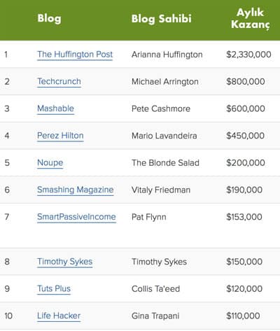 blog yazarak para kazanan bloglar