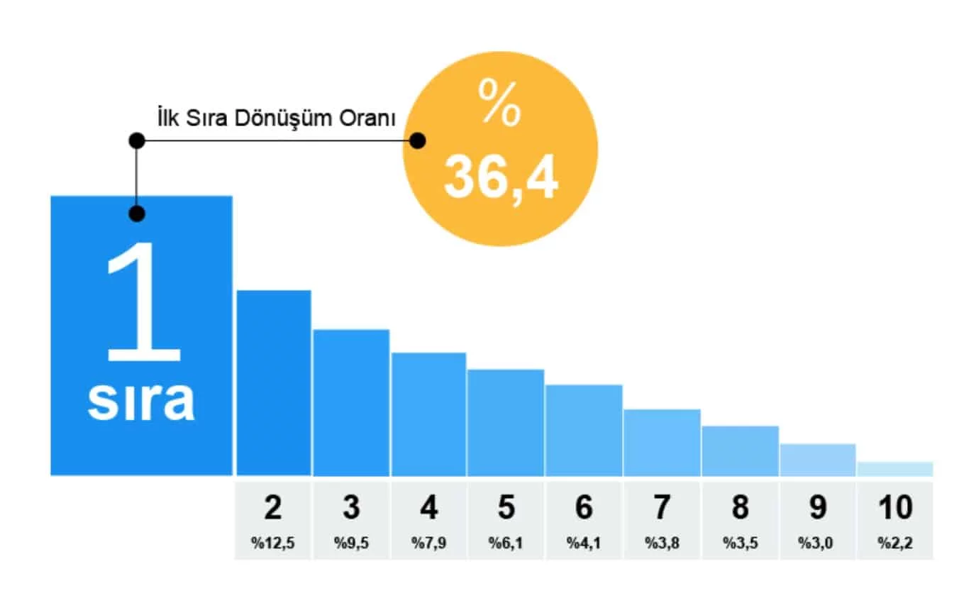 google ilk sayfa dönüşüm oranı