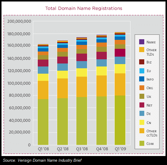 domain .com .net kayıt sayısı