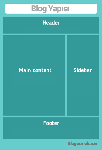 Blog nedir - Blog yapısı nasıl olur?