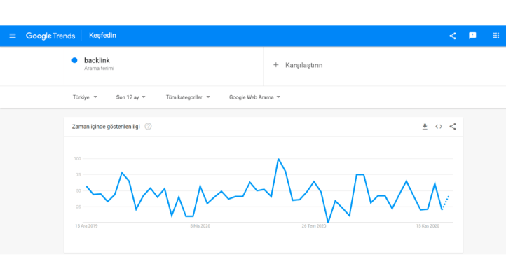 google trends ile sosyal medya para kazanma 