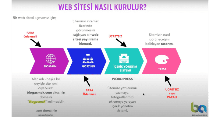 internet sitesi kurma maliyeti hesap