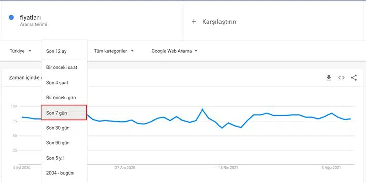 Google Trends ''1 Hafta'' Filtrelemesi