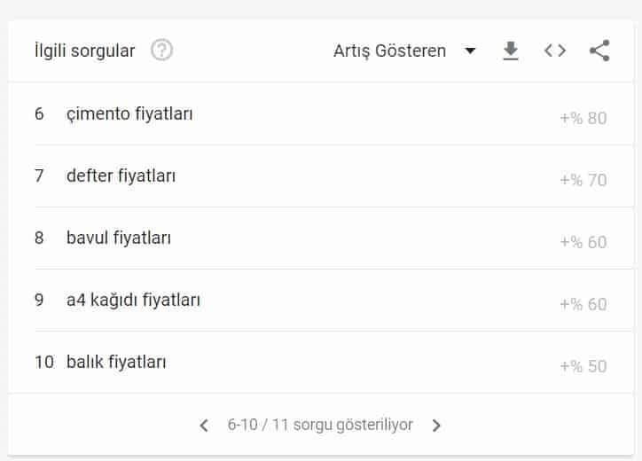 Google Trends İlgili Sorgular Bölümü