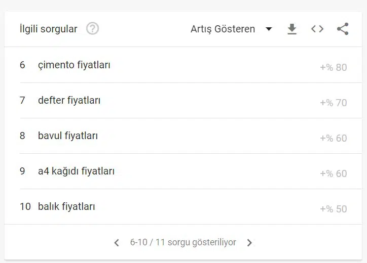 Google Trends İlgili Sorgular Bölümü